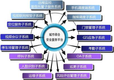 城市綜合安全服務(wù)平臺(tái) 打造新業(yè)態(tài)保安行業(yè)生態(tài)圈!