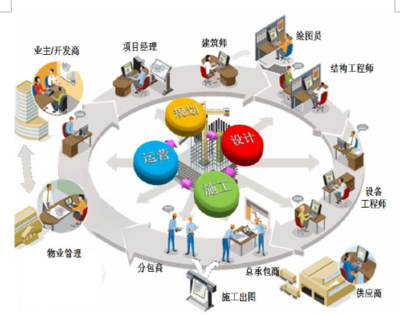2019年我國建筑信息行業(yè)BIM技術(shù)、運維服務(wù)及精細化管理需求分析